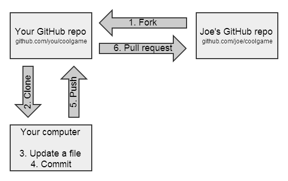 Diagram of forking and updating a GitHub repo