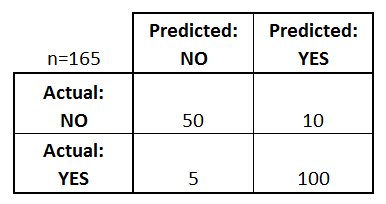 Example confusion matrix for a binary classifier