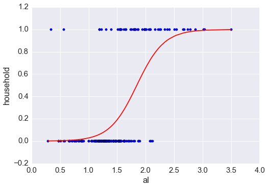 logistic regression assignment