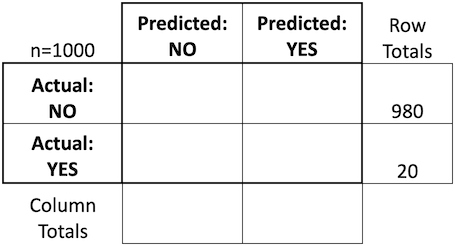 Solve a medical mystery with a confusion matrix 🧪